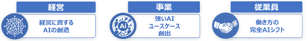 3つのAI戦略を示す。経営に資するAIの創造、事業として強いAIユースケース創出、従業員の働き方の完全AIシフト。