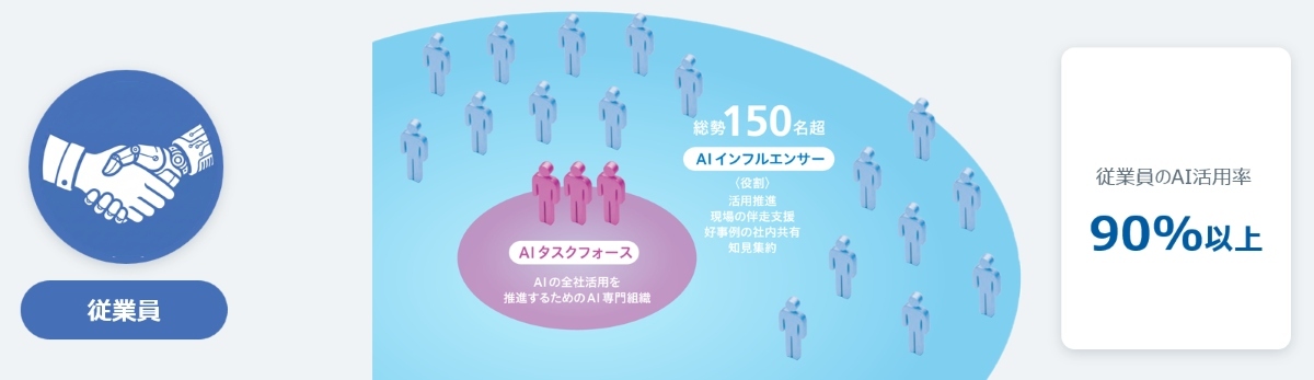 AIタスクフォースを中心に、AIインフルエンサーを育成する取り組み。AIインフルエンサーは150名を目標とし、従業員のAI活用率90%以上を目指す。